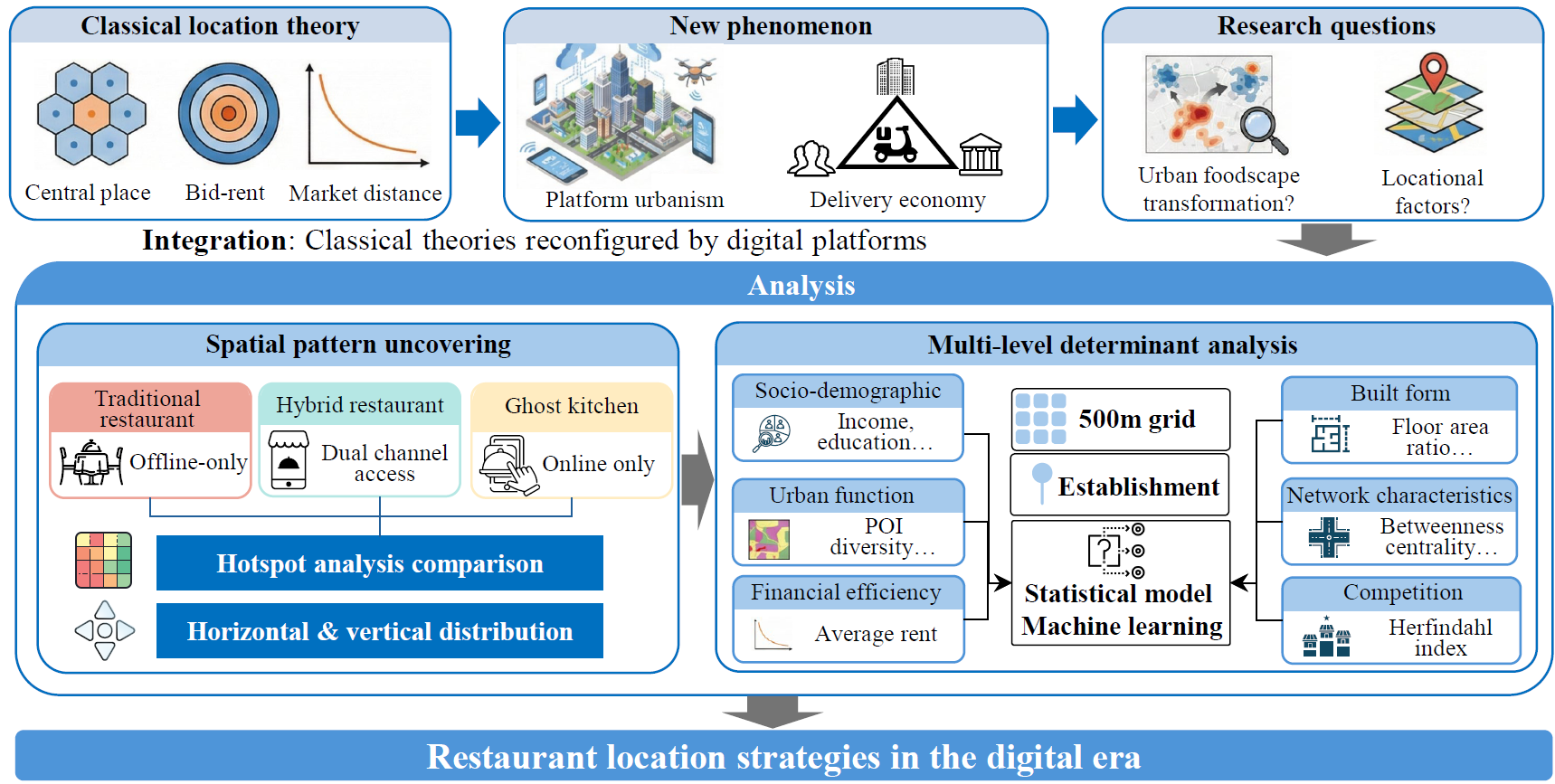 Conceptual framework